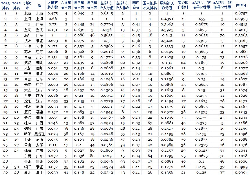 2013福布斯旅游(yóu)业最发(fā)达城(chéng)市排行(háng)榜 2013福布(bù)斯旅游(yóu)业(yè)最发达城(chéng)市排行榜